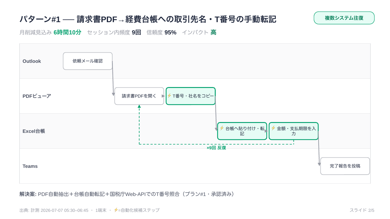自動生成された業務フロー図のサンプル（担当者レーン付き）