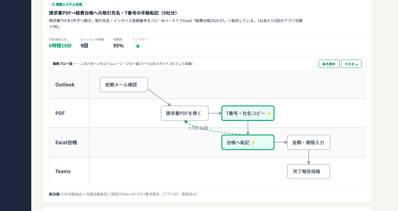 検出された作業パターンの例。業務フロー図つきで削減見込み時間を提示（画面はデモデータ）
